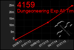 Total Graph of 4159