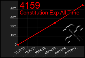 Total Graph of 4159