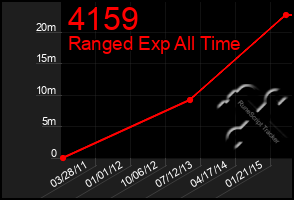 Total Graph of 4159