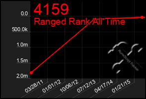 Total Graph of 4159