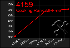 Total Graph of 4159