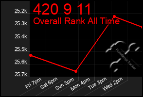 Total Graph of 420 9 11
