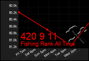 Total Graph of 420 9 11