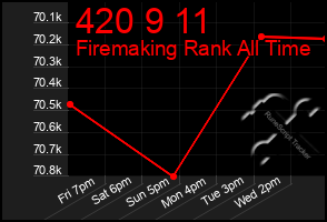 Total Graph of 420 9 11