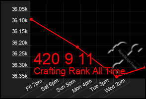 Total Graph of 420 9 11