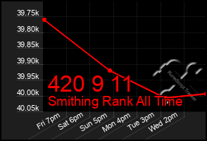 Total Graph of 420 9 11