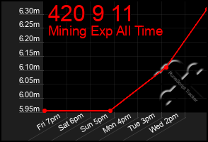 Total Graph of 420 9 11