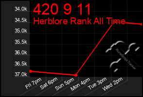 Total Graph of 420 9 11