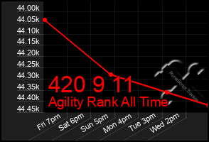 Total Graph of 420 9 11