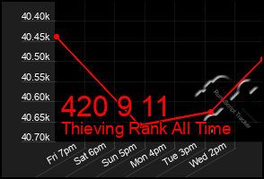 Total Graph of 420 9 11