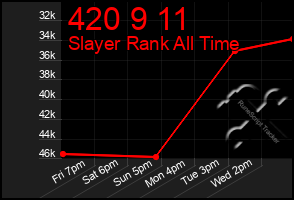 Total Graph of 420 9 11