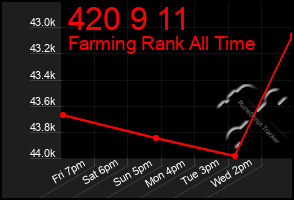 Total Graph of 420 9 11