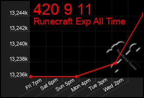 Total Graph of 420 9 11