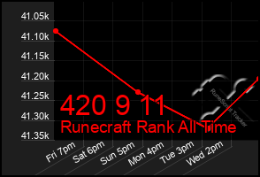 Total Graph of 420 9 11