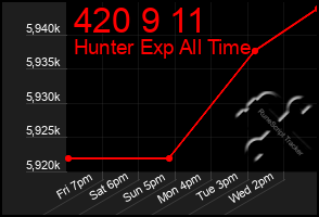 Total Graph of 420 9 11