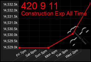 Total Graph of 420 9 11
