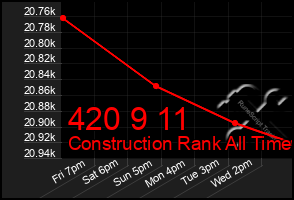 Total Graph of 420 9 11