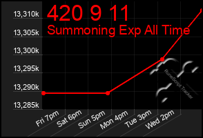 Total Graph of 420 9 11