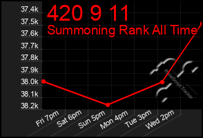 Total Graph of 420 9 11
