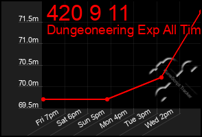 Total Graph of 420 9 11