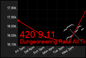 Total Graph of 420 9 11