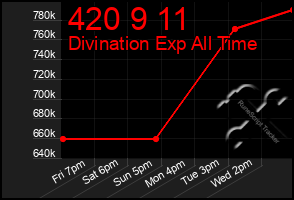 Total Graph of 420 9 11