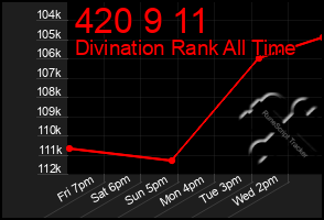 Total Graph of 420 9 11