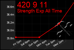 Total Graph of 420 9 11