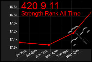 Total Graph of 420 9 11