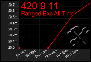 Total Graph of 420 9 11