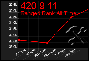 Total Graph of 420 9 11