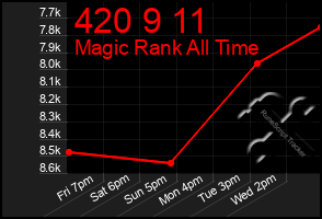 Total Graph of 420 9 11