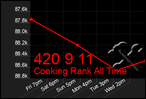 Total Graph of 420 9 11