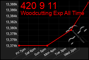 Total Graph of 420 9 11