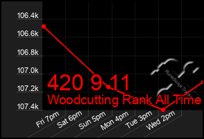 Total Graph of 420 9 11