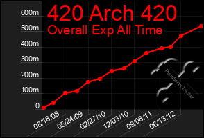 Total Graph of 420 Arch 420