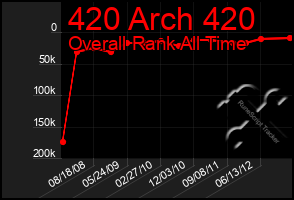 Total Graph of 420 Arch 420