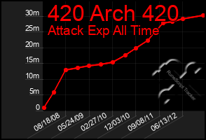 Total Graph of 420 Arch 420