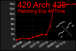 Total Graph of 420 Arch 420