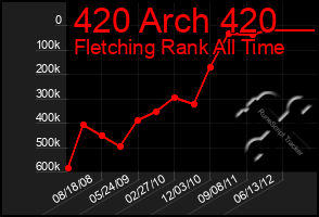 Total Graph of 420 Arch 420