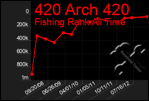 Total Graph of 420 Arch 420