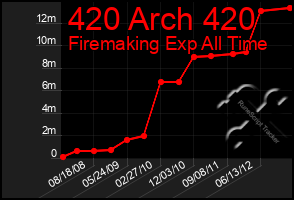 Total Graph of 420 Arch 420