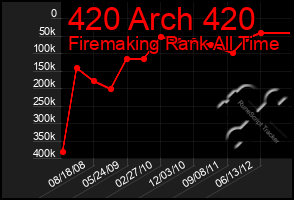 Total Graph of 420 Arch 420