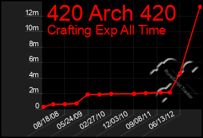 Total Graph of 420 Arch 420