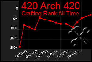 Total Graph of 420 Arch 420