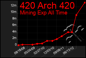 Total Graph of 420 Arch 420