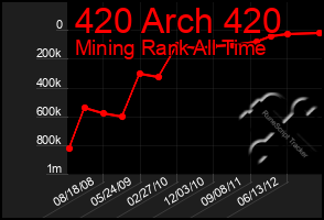 Total Graph of 420 Arch 420