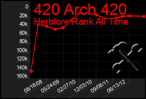 Total Graph of 420 Arch 420