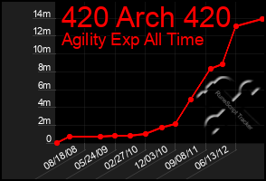 Total Graph of 420 Arch 420