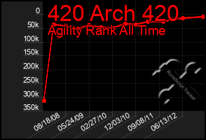 Total Graph of 420 Arch 420